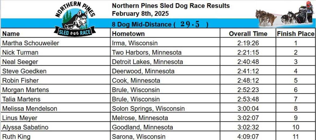 Northern Pines Sled Dog Race Results for 2025