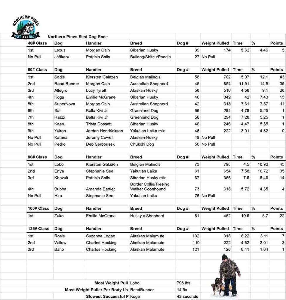 Northern Pines Sled Dog Race Results for 2025